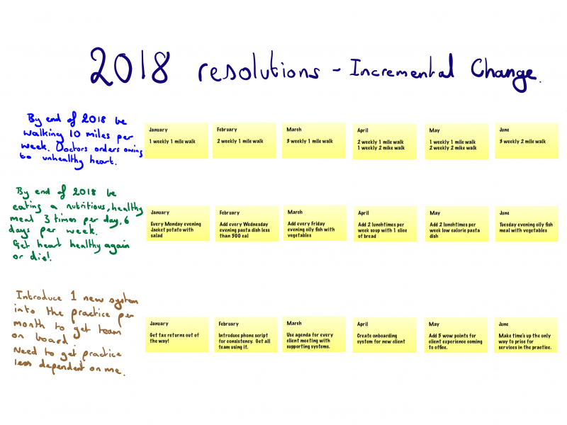 Goals and resolutions plotted out for incremental change. Shane Lukas article on goal setting